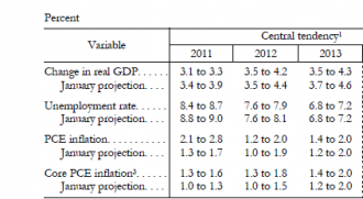 Fed forecasts