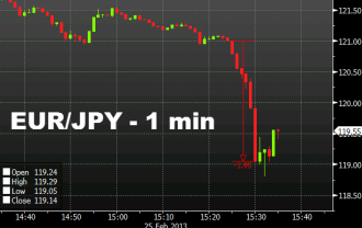 EURJPY minute chart 200 pips in six minutes