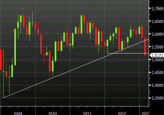 GBPUSD monthly chart ending February 2013