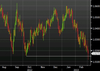 AUDUSD daily ending March 4, 2013