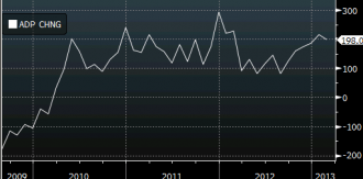 ADP employment February 2013