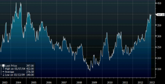 lumber futures weekly 10 years ending March 14, 2013