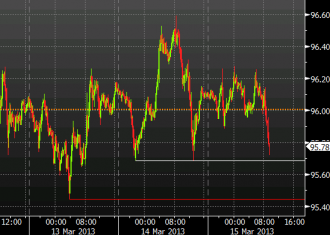 USD/JPY intraday chart March 15. 2013