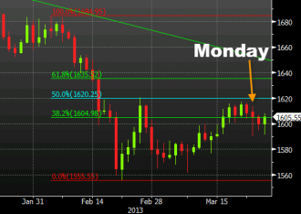 Gold daily chart March 27, 2013