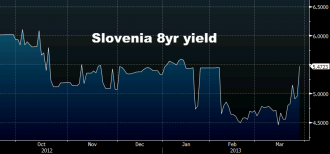 Slovenia 8 year yield chart march 27, 2013