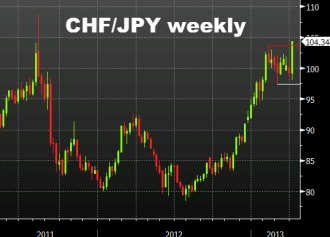 CHFJPY weekly chart ending April 5, 2013