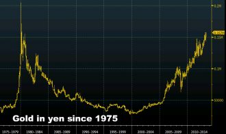 Gold priced in japanese yen April 9, 2013