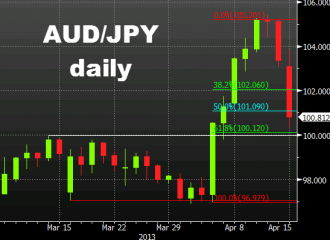 AUDJPY daily chart April 15, 2013