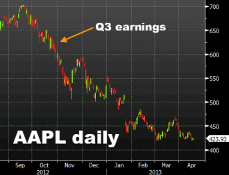 AAPL share price daily