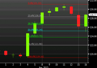 EURJPY daily chart April 16, 2013