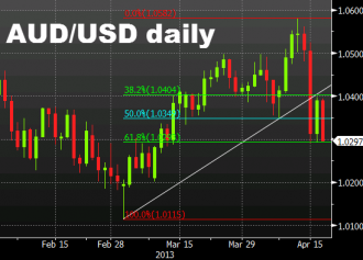 AUDUSD daily chart April 17, 2013