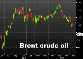 Brent crude oil daily chart April 17, 2013