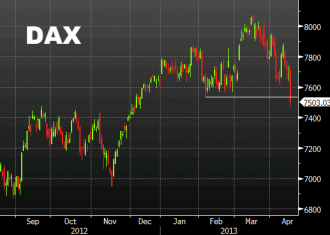 DAX daily chart April 17, 2013