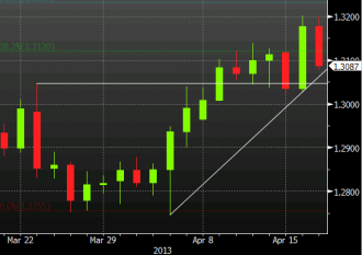 EURUSD daily