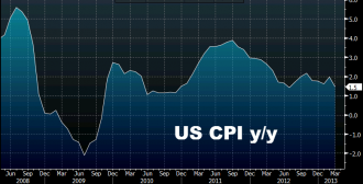 US CPI