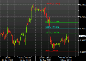 EURUSD hourly chart April 18, 2013