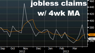 Initial jobless claims chart april 18, 2013