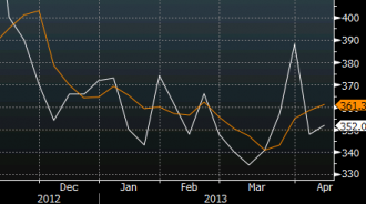 Initial jobless claims chart april 18, 2013