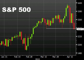 S&P500 daily chart