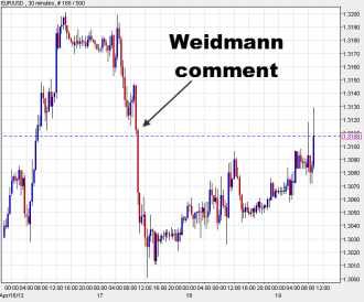 EURUSD 30 minute chart April 19, 2013