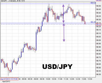 USDJPY 5 minute