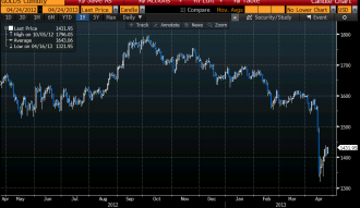 Source: Bloomberg