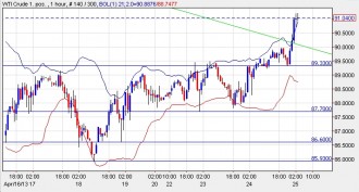 oil hourly24apr