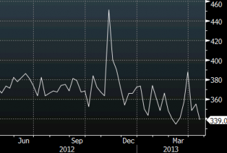 initial jobless claims April 25, 2013