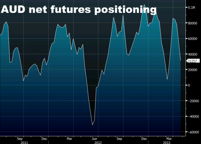 AUD net futures position CFTC April 26, 2013