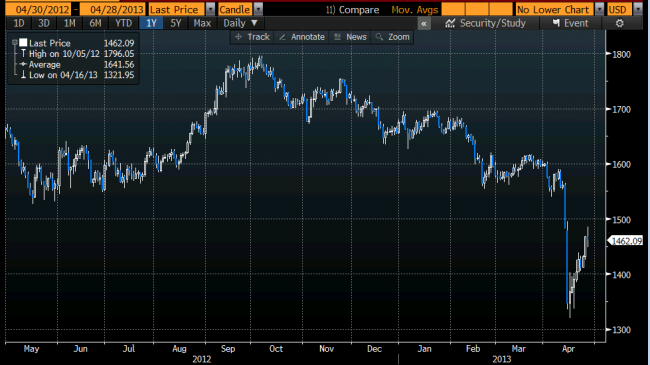 Source: Bloomberg