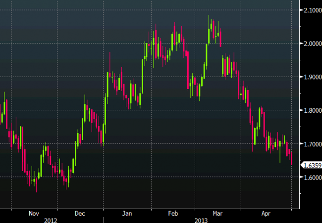 US 10 year yields