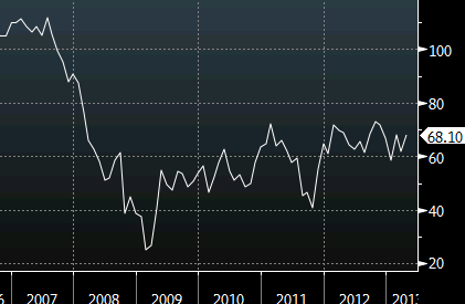 consumer confidence April 2013