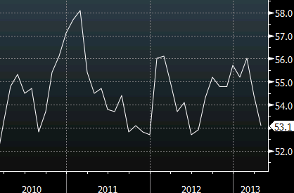 ISM non-manufacturing index chart May 3, 2013