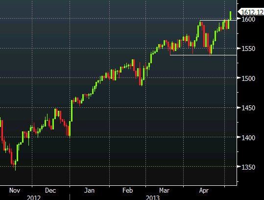 SP500 daily chart