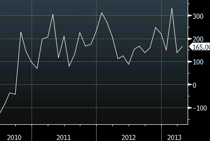 non-farm payrolls May 3, 2013