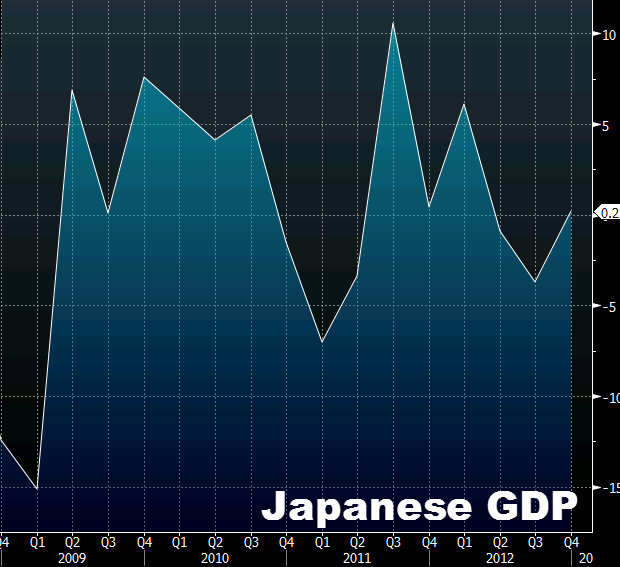Japanese GDP numbers miscalculated