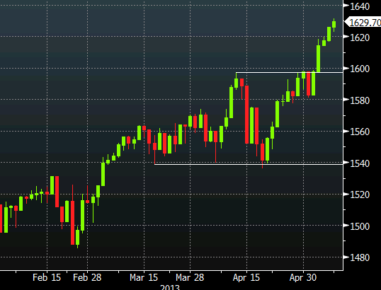 SP500 daily chart May 8, 2013