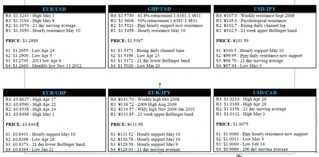 Support and Resistance May 10