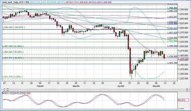 gold10may