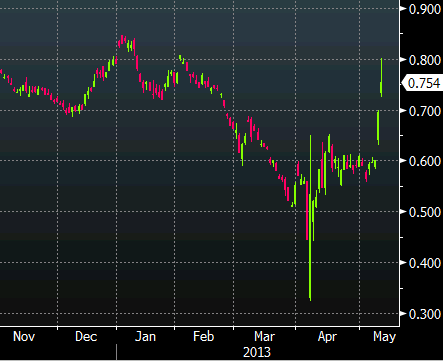 Japanese 10 year bond yields May 13, 2013
