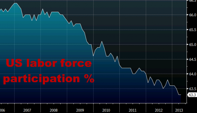 US labor force participation rate