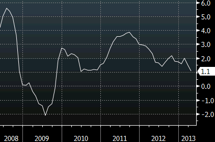 Chart of headline CPI