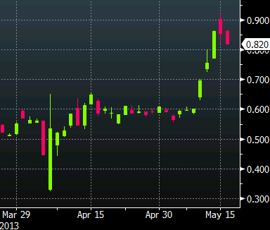 Japanese 10 year yields daily