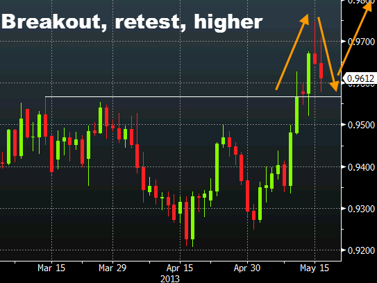 USDCHF daily chart