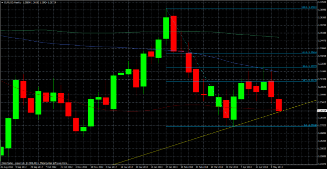 eurusdweekly 16 05 2013