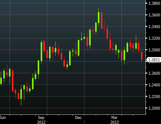 EURUSD weekly chart