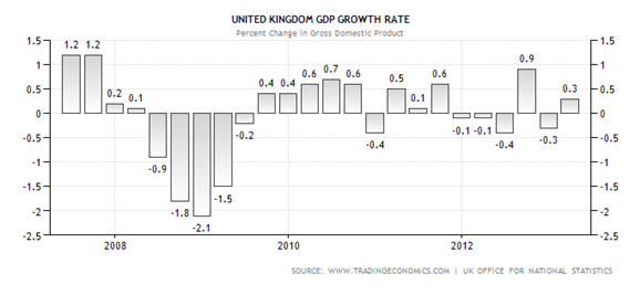UK GDP quarterly annualized May 18, 2013 a