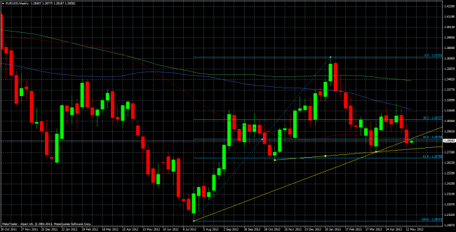 eurusdweekly 20 05 2013