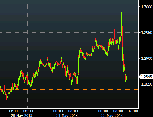 EURUSD 15 minute chart May 22, 2013