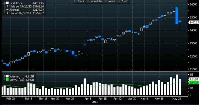 Tokyo Stock Exchange Chart